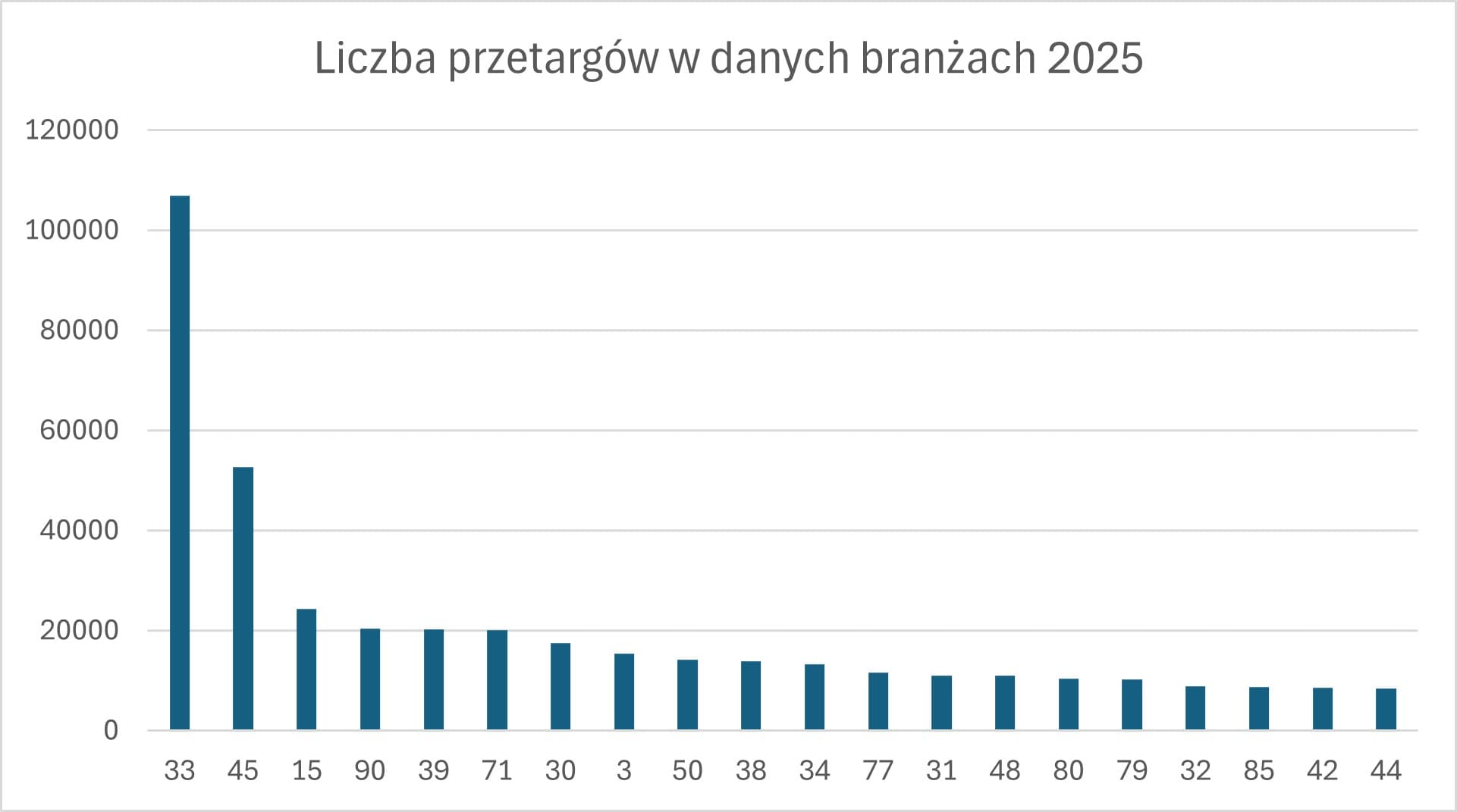 Podsumowanie przetargów 2025 według branż